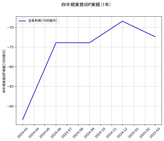 四半期実質GDP実額の1年間の推移を示すグラフ