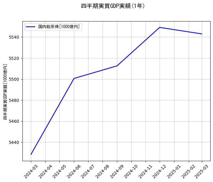四半期実質GDP実額の1年間の推移を示すグラフ