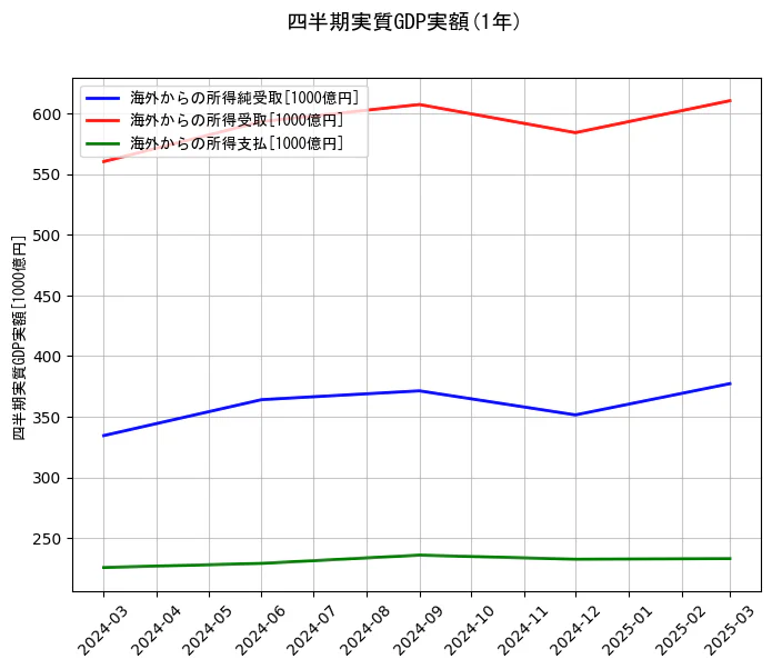 四半期実質GDP実額の1年間の推移を示すグラフ
