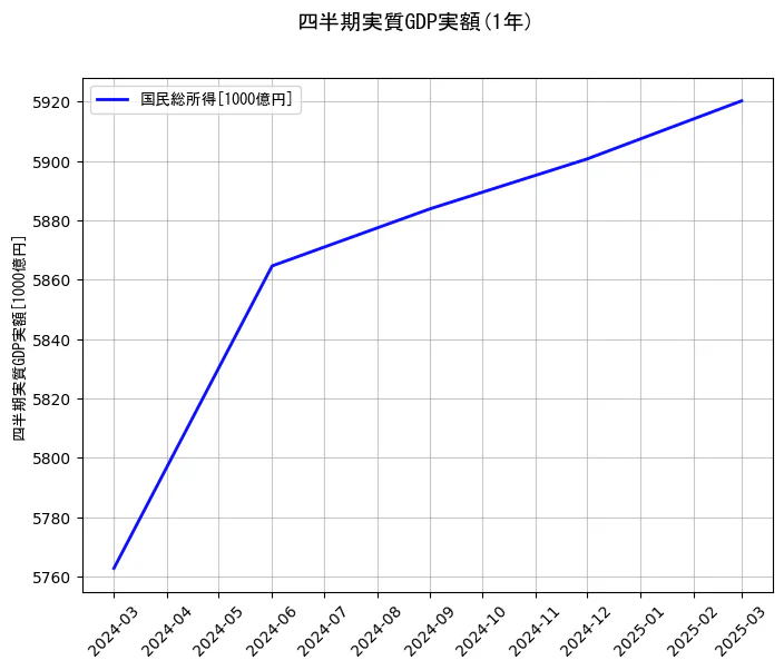 四半期実質GDP実額の1年間の推移を示すグラフ