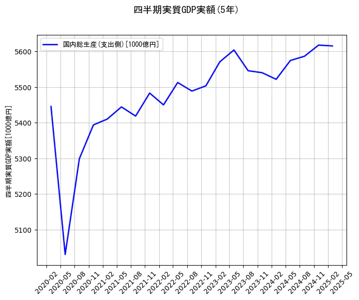 四半期実質GDP実額の5年間の推移を示すグラフ