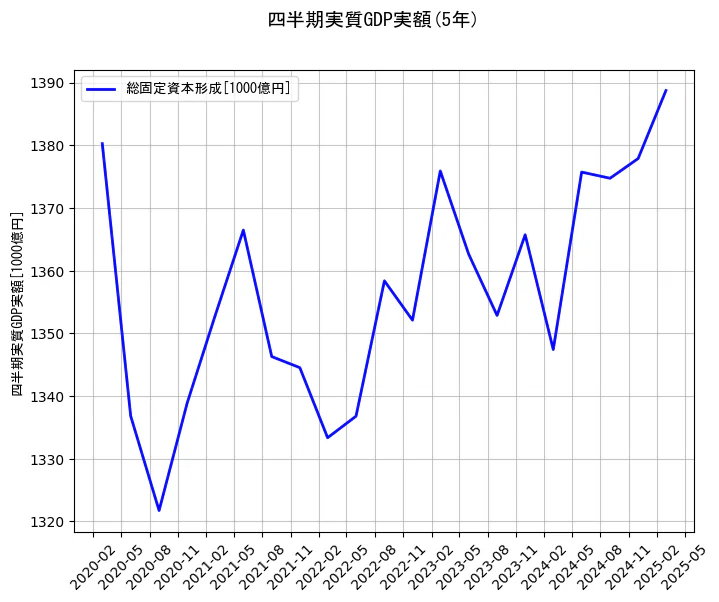 四半期実質GDP実額の5年間の推移を示すグラフ