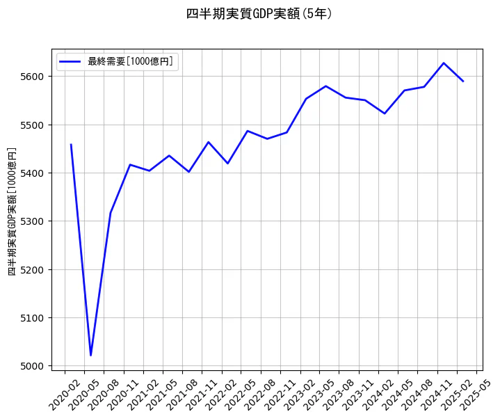 四半期実質GDP実額の5年間の推移を示すグラフ