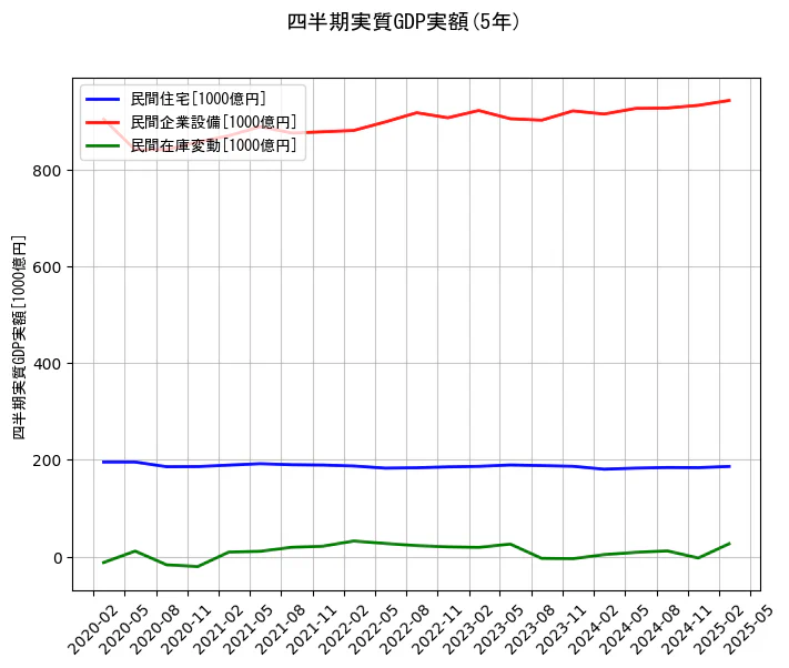 四半期実質GDP実額の5年間の推移を示すグラフ