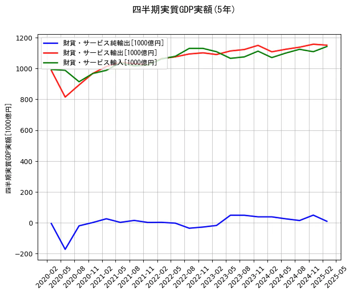 四半期実質GDP実額の5年間の推移を示すグラフ