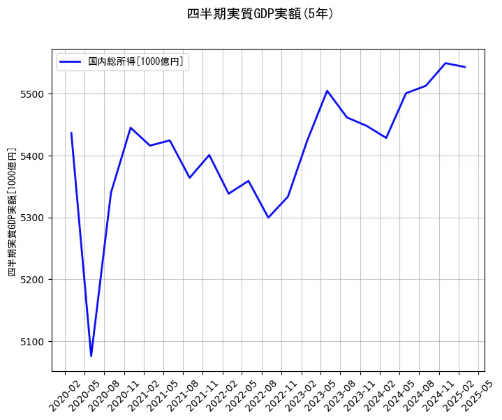 四半期実質GDP実額の5年間の推移を示すグラフ