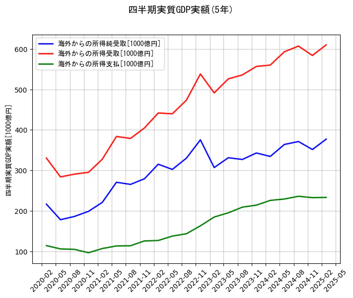 四半期実質GDP実額の5年間の推移を示すグラフ
