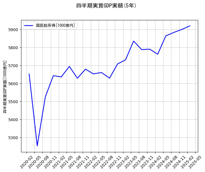 四半期実質GDP実額の5年間の推移を示すグラフ