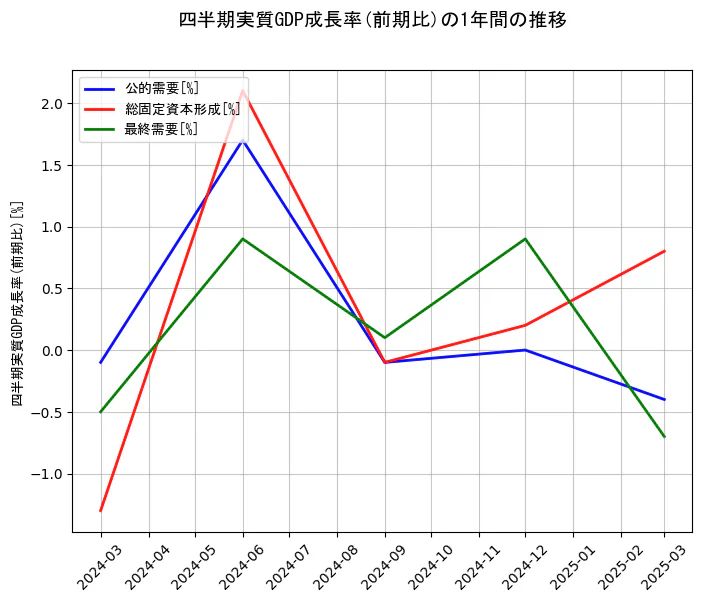 四半期実質GDP成長率の1年間の推移を示すグラフ