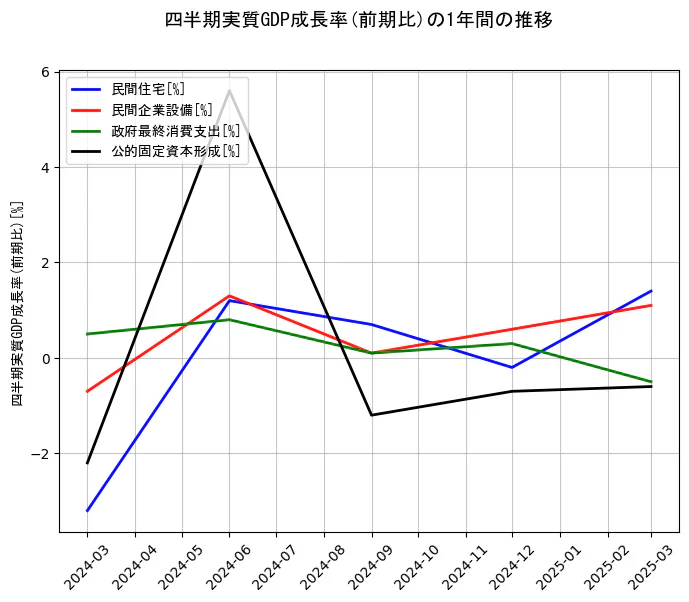 四半期実質GDP成長率の1年間の推移を示すグラフ