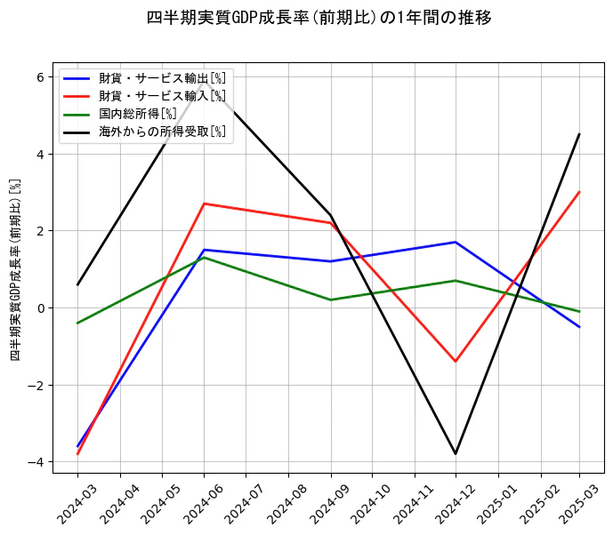 四半期実質GDP成長率の1年間の推移を示すグラフ