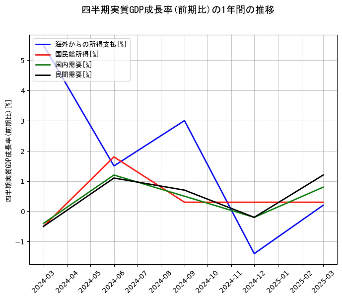 四半期実質GDP成長率の1年間の推移を示すグラフ