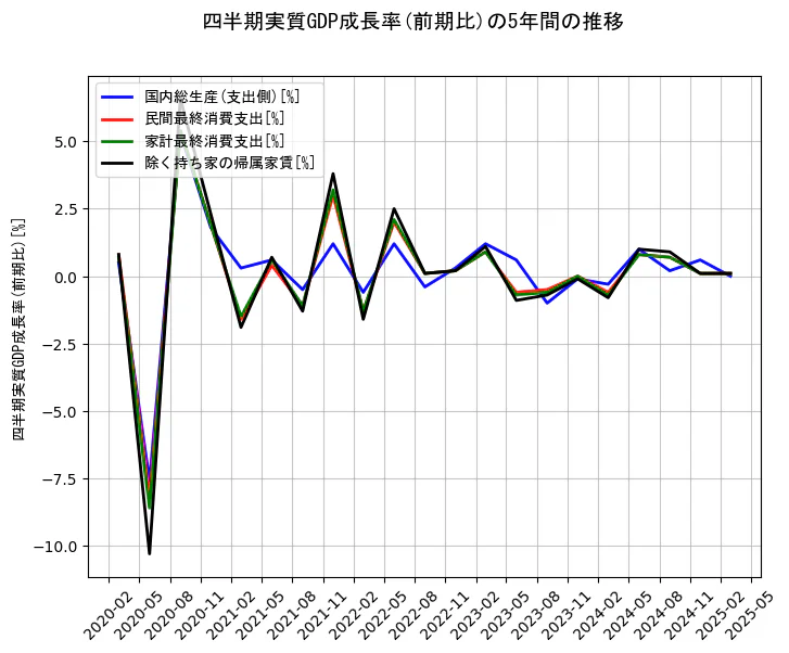 四半期実質GDP成長率の5年間の推移を示すグラフ