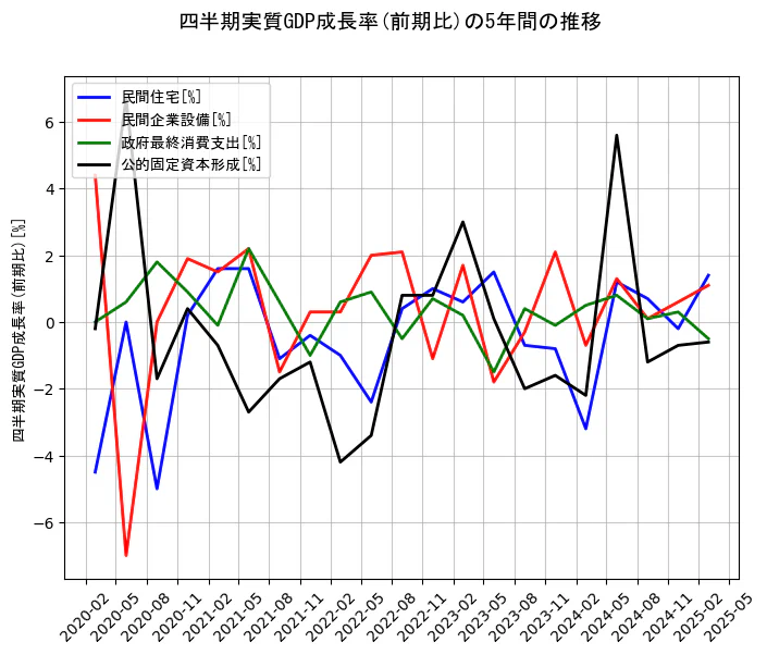 四半期実質GDP成長率の5年間の推移を示すグラフ