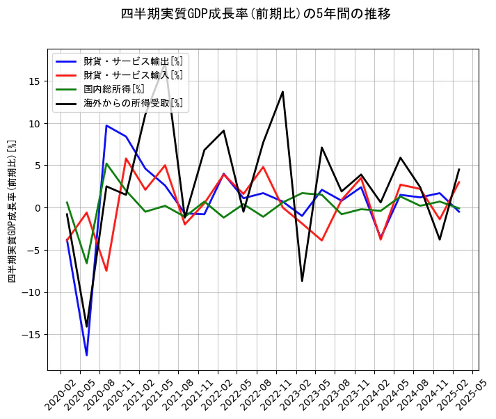 四半期実質GDP成長率の5年間の推移を示すグラフ