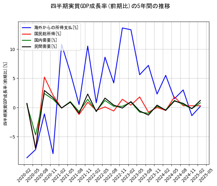 四半期実質GDP成長率の5年間の推移を示すグラフ