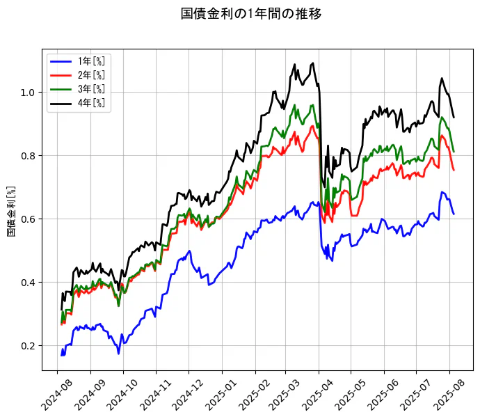 国債金利の1年間の推移を示すグラフ