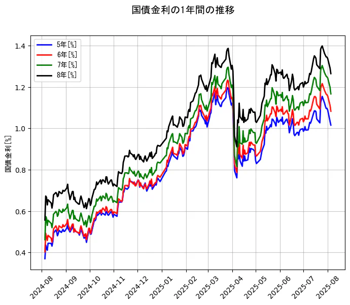 国債金利の1年間の推移を示すグラフ
