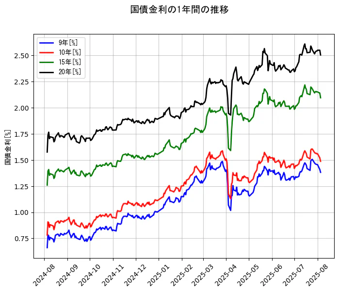 国債金利の1年間の推移を示すグラフ