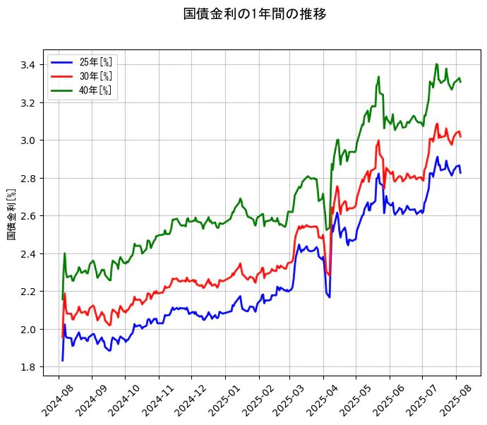 国債金利の1年間の推移を示すグラフ
