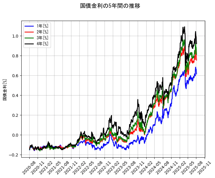 国債金利の5年間の推移を示すグラフ