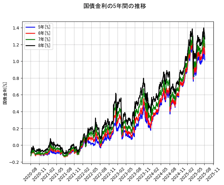 国債金利の5年間の推移を示すグラフ
