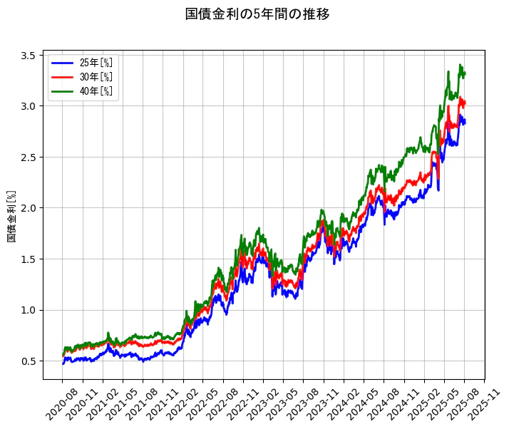 国債金利の5年間の推移を示すグラフ