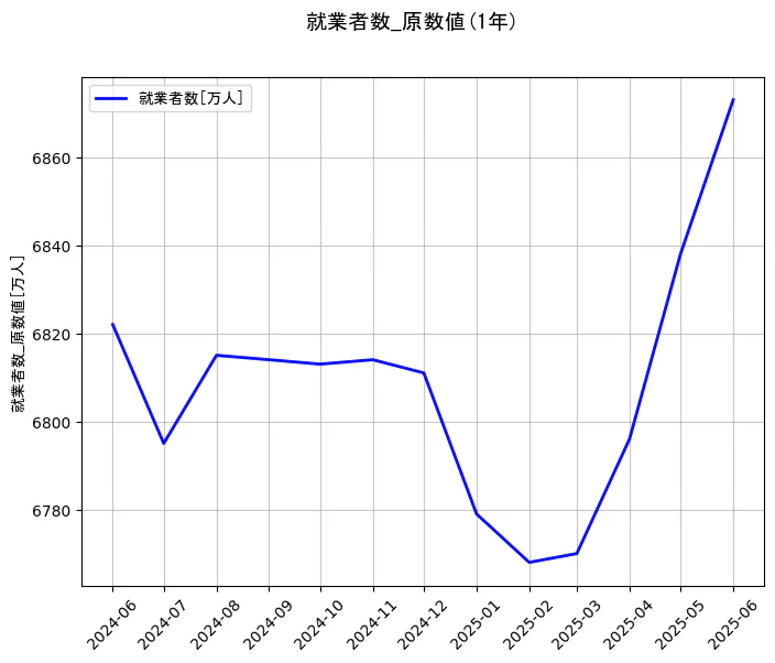 就業者数の原数値の1年間の推移を示すグラフ