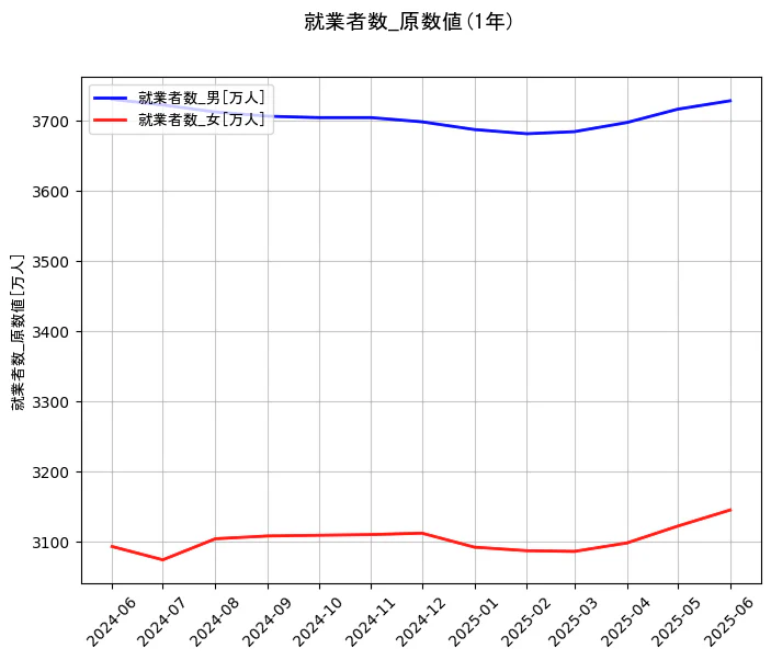 就業者数の原数値の1年間の推移を示すグラフ