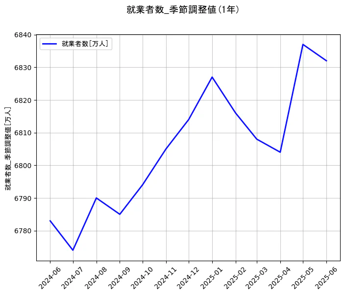 就業者数の季節調整値の1年間の推移を示すグラフ