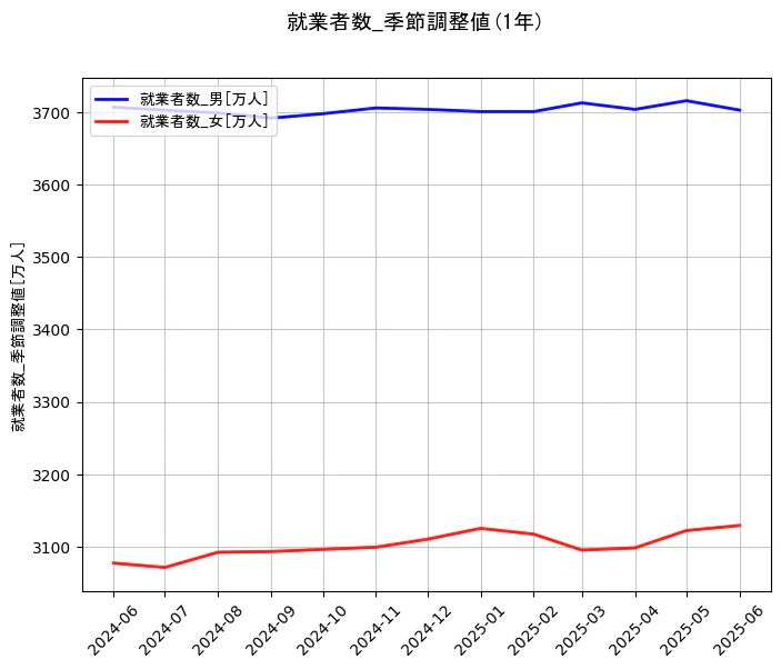 就業者数の季節調整値の1年間の推移を示すグラフ