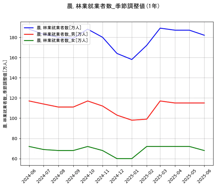 就業者数の季節調整値の1年間の推移を示すグラフ