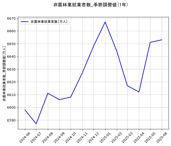 就業者数の季節調整値の1年間の推移を示すグラフ