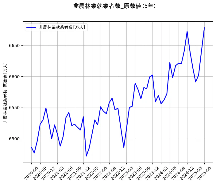 就業者数の原数値の5年間の推移を示すグラフ
