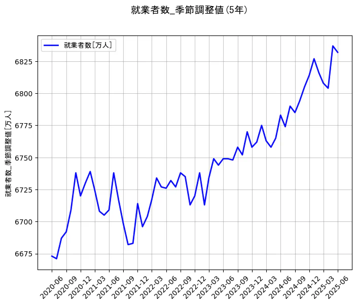 就業者数の季節調整値の5年間の推移を示すグラフ