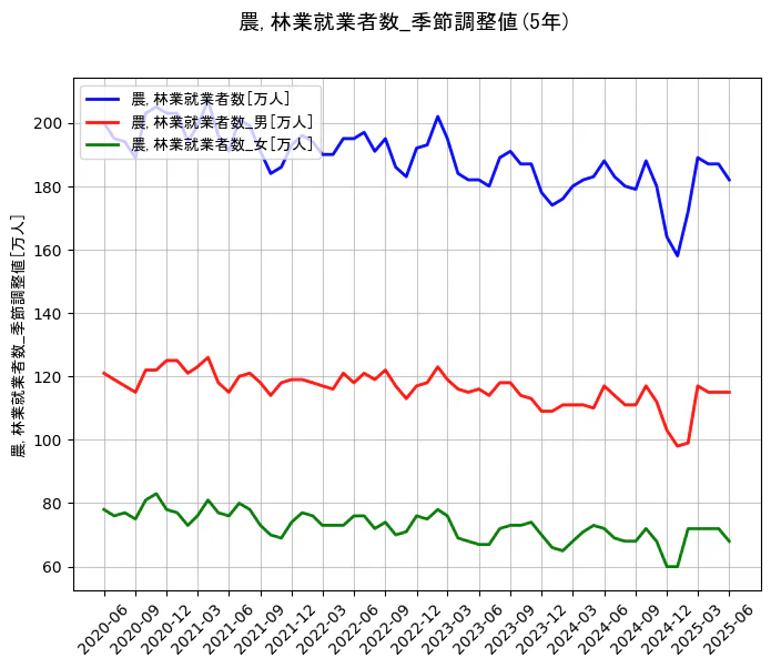 就業者数の季節調整値の5年間の推移を示すグラフ