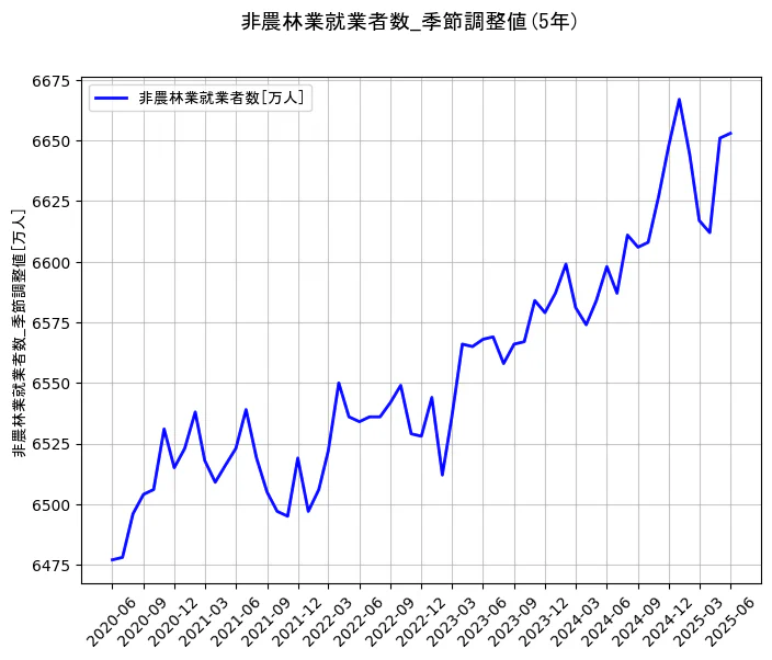 就業者数の季節調整値の5年間の推移を示すグラフ