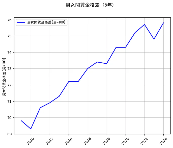 平均賃金の5年間の推移を示すグラフ
