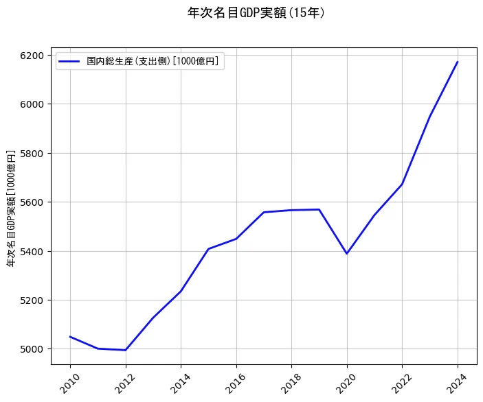 年次名目GDP実額の15年間の推移を示すグラフ