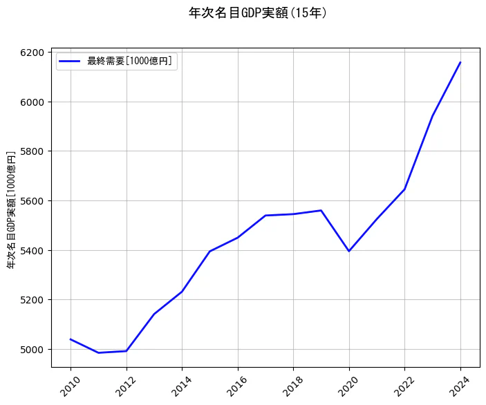年次名目GDP実額の15年間の推移を示すグラフ