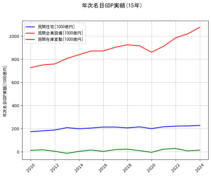 年次名目GDP実額の15年間の推移を示すグラフ