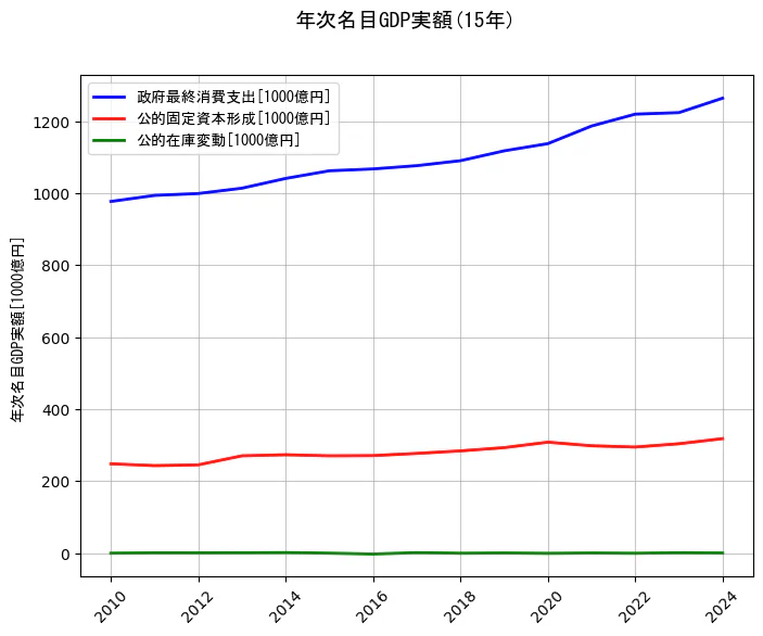 年次名目GDP実額の15年間の推移を示すグラフ