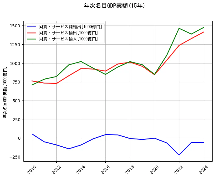年次名目GDP実額の15年間の推移を示すグラフ