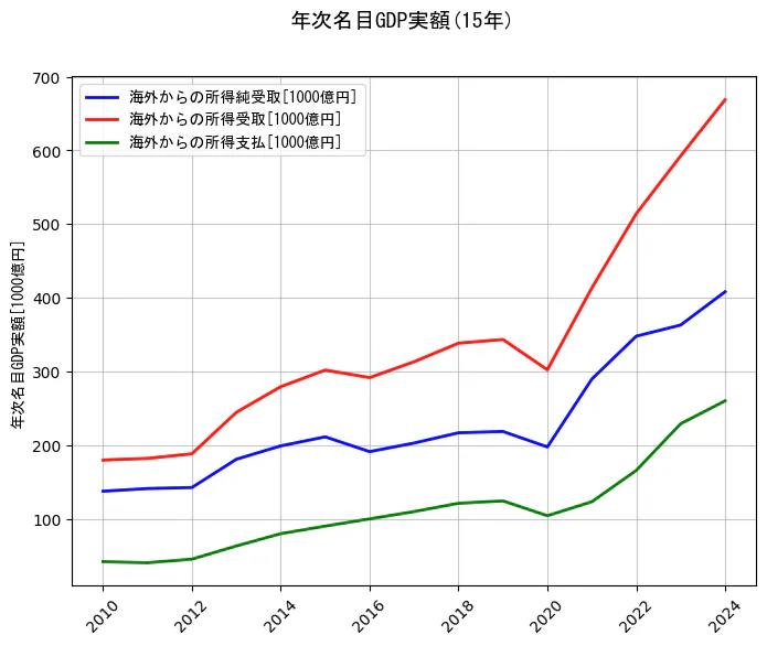 年次名目GDP実額の15年間の推移を示すグラフ