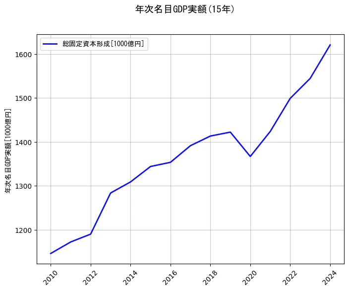 年次名目GDP実額の15年間の推移を示すグラフ