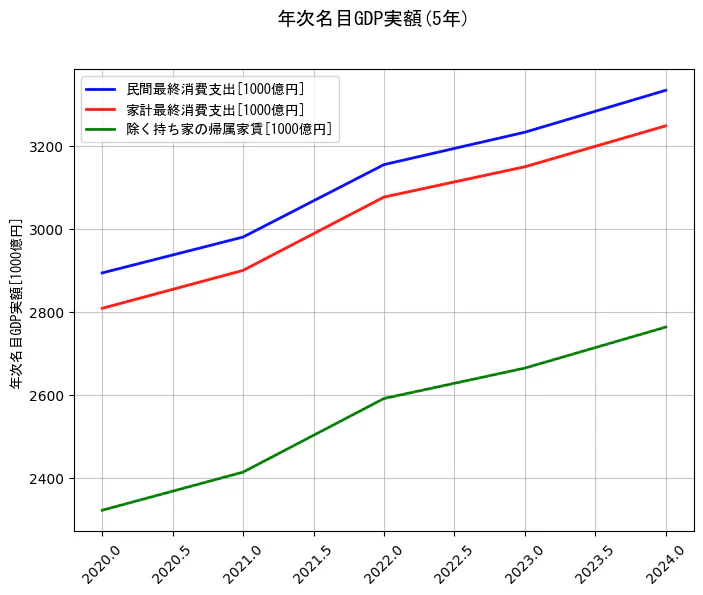 年次名目GDP実額の5年間の推移を示すグラフ