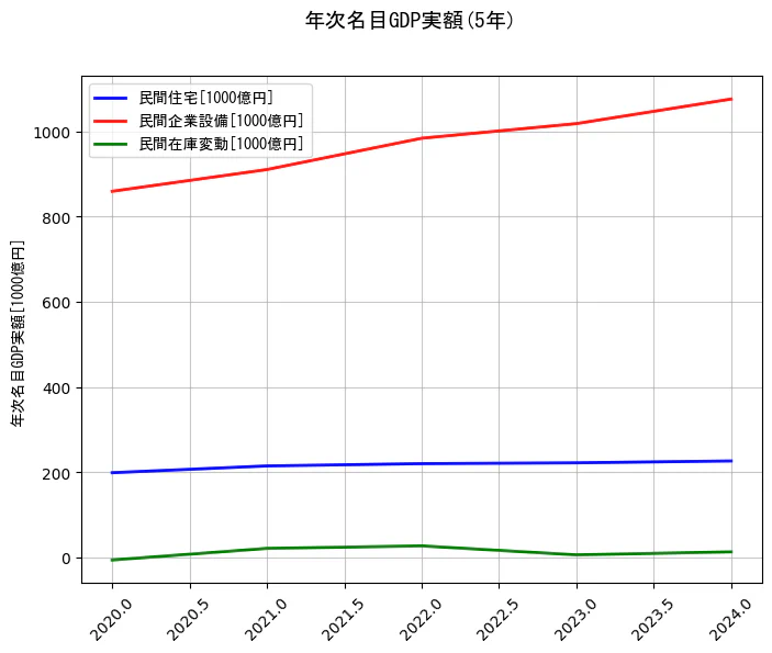 年次名目GDP実額の5年間の推移を示すグラフ