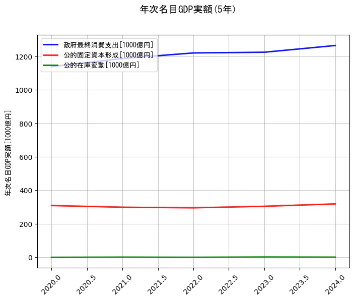 年次名目GDP実額の5年間の推移を示すグラフ