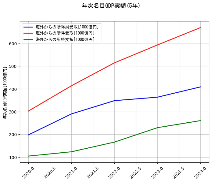 年次名目GDP実額の5年間の推移を示すグラフ