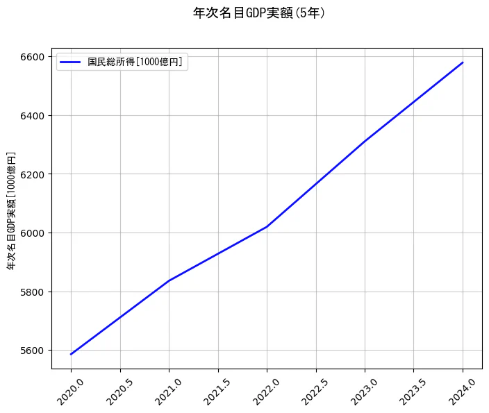 年次名目GDP実額の5年間の推移を示すグラフ